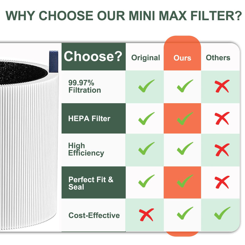 2 Pack Mini Max Replacement Filter Compatible with Blueair Blue Pure Mini Max Air Purifiers, HEPA H13 + Activated Filter FMINI Filter
