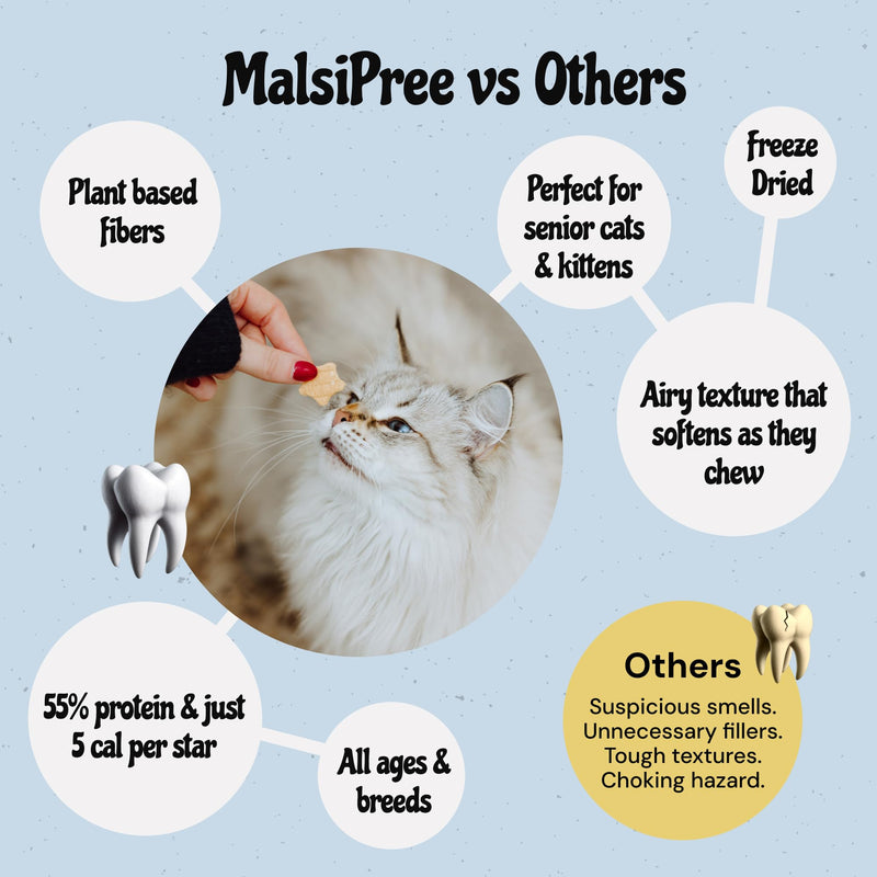 MalsiPree Cat Dental Treats, 32 Count - Freeze Dried Chicken Chews for Cats & Kittens - Fresh Breath & Tartar Control - Star Shape Snack for Cats - High Protein Healthy Snack, Low Calorie Pet Rewards
