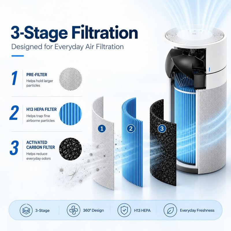 511i MAX Replacement Filter Compatible with BLUEAIR Blue Pure 511i Max AllergenBlockAir Purifier, Blue Pure F5MAX, H13 True HEPA & Activated Carbon Replacement Filter