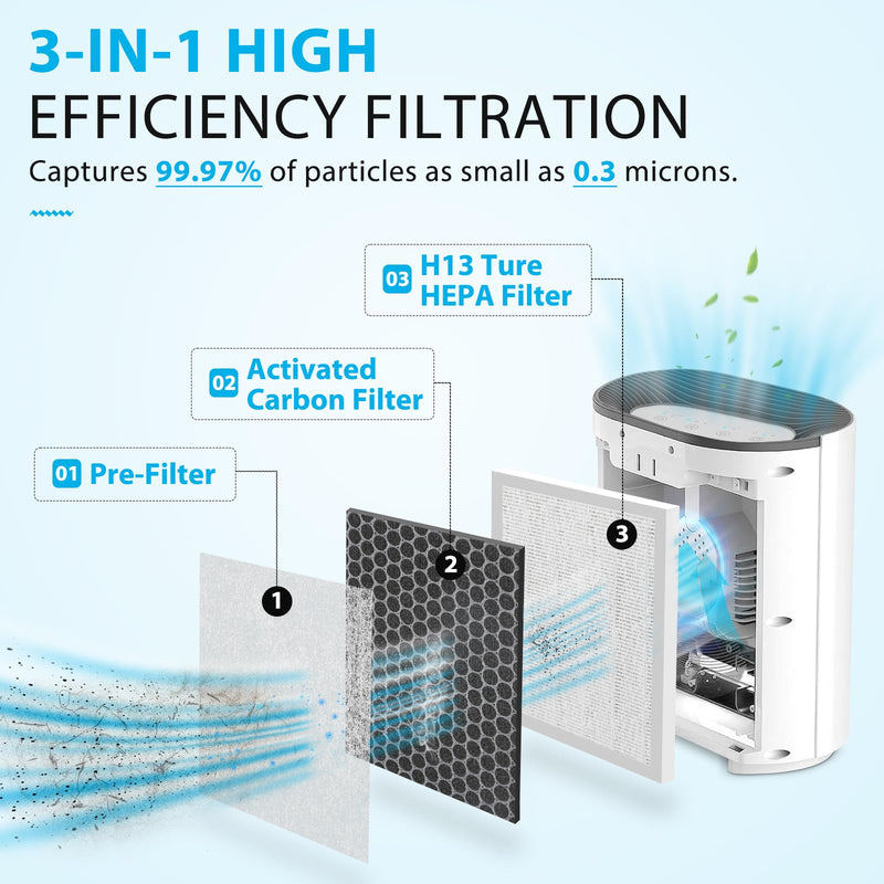 Filter Replacement for Pure Enrichment 3-in-1 Air Puri-fier, Part PEAIRFIL