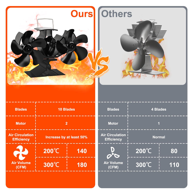 Wood Stove Fan Compatible for Buddy Heater, 10 Blades Heat Powered Fireplace Fan with Bracket Compatible for Heaters, Camping Outdoor Indoor Use，Non Electric Large 10 Blades with Bracket