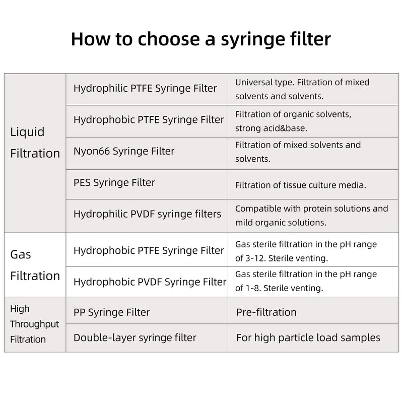 10 pcs/PK Sterile Syringe Filter Double-Layer Hydrophilic PVDF Membrane 0.2μm Lab Filters 33mm Diameter Individually Packed, Blue 33mm, 0.2μm 10pcs