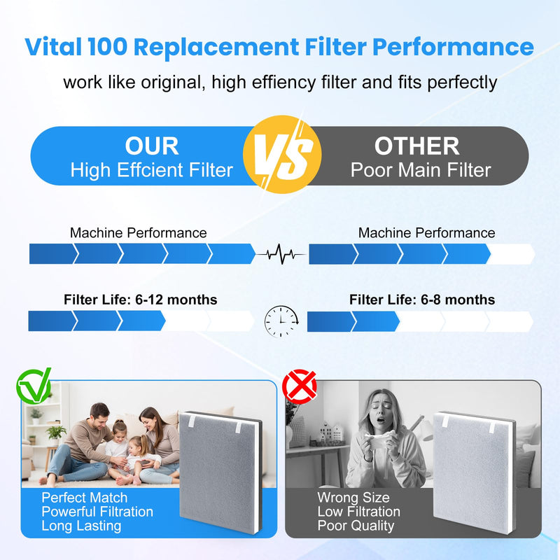 2 Pack Vital 100 Replacement Filter for LEVOIT Vital 100 Air Purifier VITAL 100 - 2 Pack