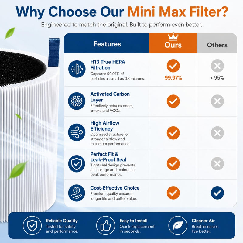 4 Pack Mini Max Replacement Filter for Blueair Blue Pure Mini Max Air Purifiers, HEPA & Activated Carbon Blue Pure FMINI Filter Compatible with Blue Pure Mini Max