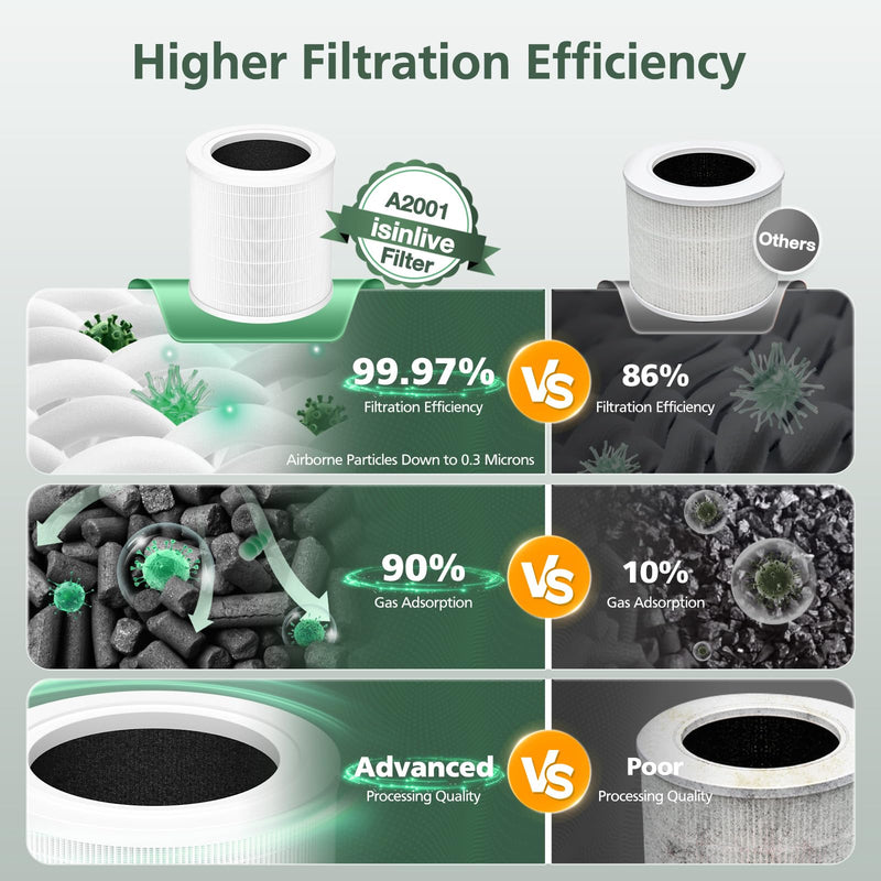 A2001 Replacement Filter Compatible with A2001 Air Purifier White-Basic Filter