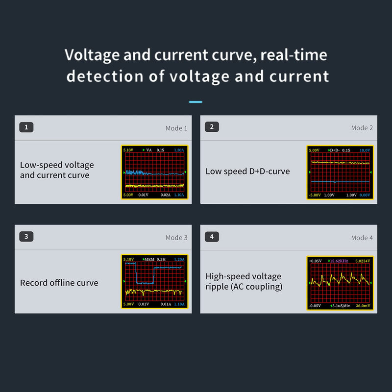 USB Power Meter, USB Tester 4-24V 0-6.5A USB Voltmeter Ammeter with Screen Flip Function Monitoring, High Precision Multifunctional USB Multimeter Voltage and Current Tester(FNB48)