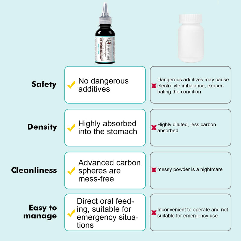 Activated Charcoal Gel for Dogs for Poisoning, 100 ml Dog First Aid Activated Charcoal, Quickly Absorbs Toxins Ready Rescue for Dogs， Supports Diarrhea & Gas Relief - PawsPlanet Australia