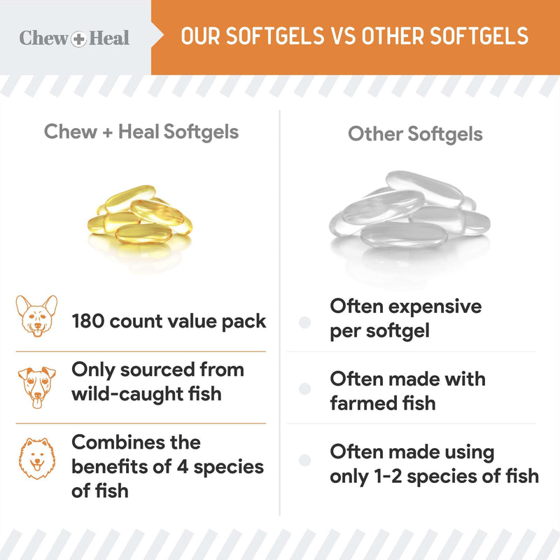 Wild Caught Omega 3 Fish Oil for Dogs - 300mg Softgel Capsules for Healthy Skin and Coat - 180 Dog Fish Oil Pills for Shedding, Dry Itching Skin, and Hot Spots - PawsPlanet Australia
