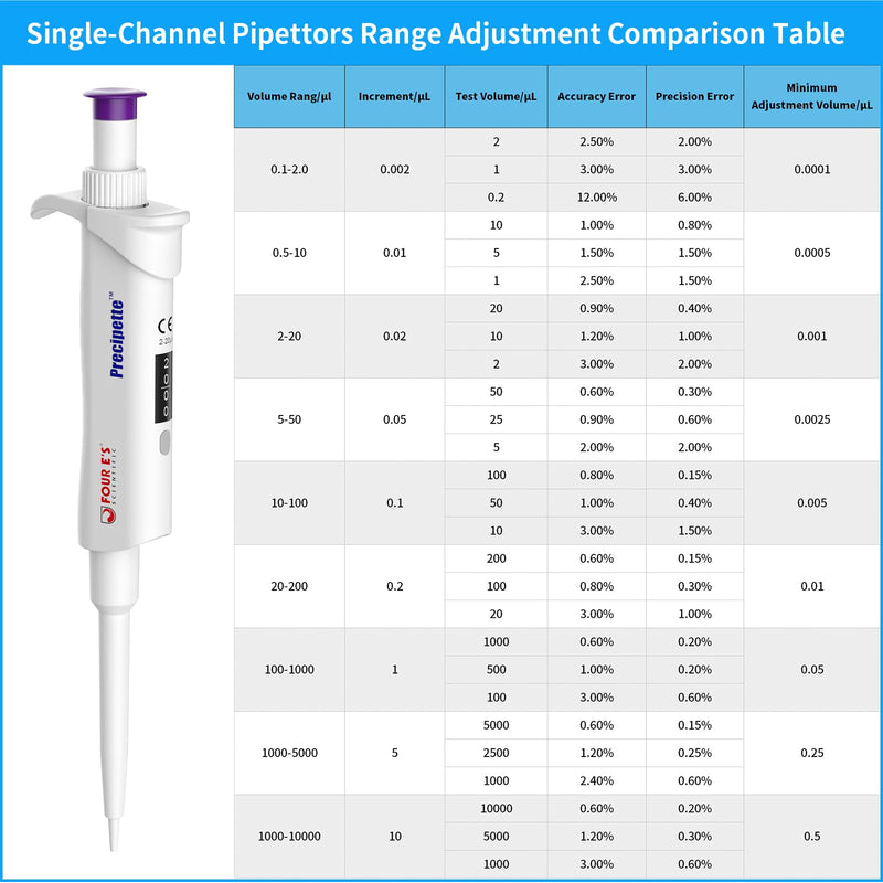 FOUR E'S SCIENTIFIC 2-20μL Pipette, Professional Single-Channel Pipettor Lightweight High Accurate Adjustable Variable Volume Micro Pipette with Calibration Certificate (Model LH0301003) 03 (2-20μL)