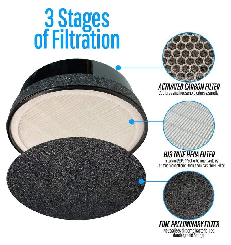 3-in-1 Replacement Filter, Compatible with GBlife and CISNO Home Air Purifier KJ65F-A1, and TCL Home Air Purifier KJ65F-A2, 2-Pack