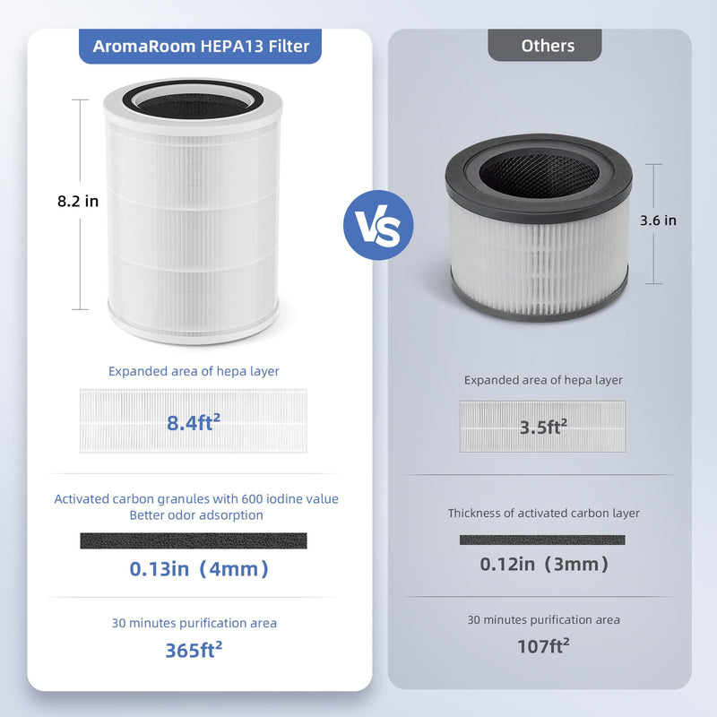 AromaRoom True HEPA Replacement Air Purifiers Filter 2 Pack, Odors, Smoke