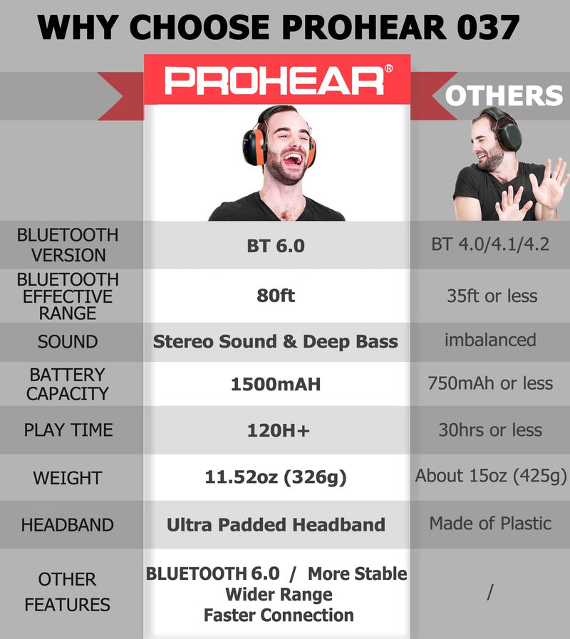 PROHEAR 037 Bluetooth 6.0 Hearing Protection Headphones with Rechargeable 1500mAh Battery, 30dB SNR Safety Noise Reduction Ear Muffs with 120H Playtime for Mowing, Workshops, Snowblowing - Orange 037orange