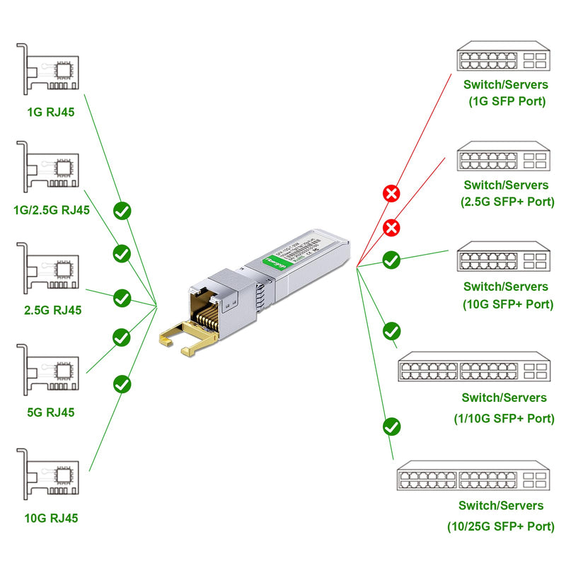 SFP+ to RJ45, 1.25g/2.5g/5g/10G-T Copper Transceiver Module, 10GBase-T SFP+, Compatible for Cisco SFP-10G-T-S, Ubiquiti UniFi UF-RJ45-10G, Mikrotik and More, 100ft/30M, Fibergaga