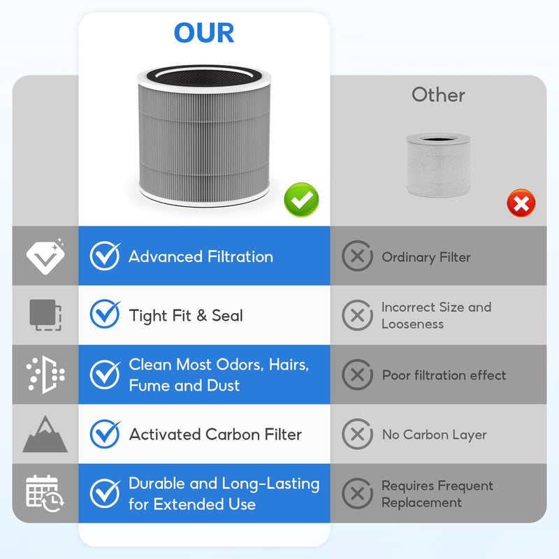 2 Pack HPA120 Filter Compatible with Honeywell HPA120 & HPA125 Air Purifier