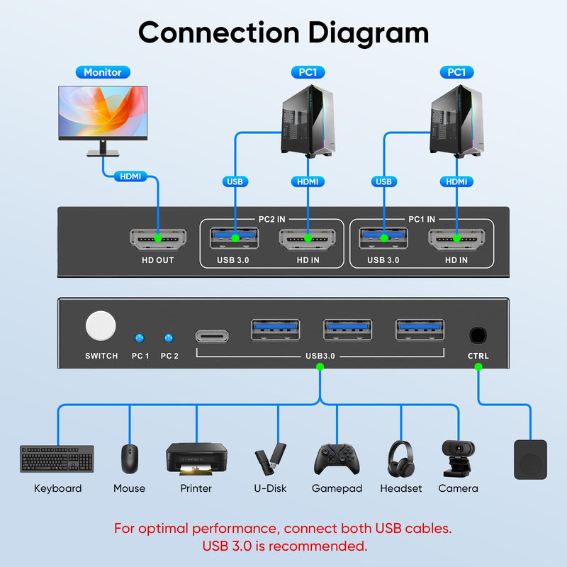 USB 3.0 HDMI KVM Switch 1 Monitors 2 Computers, 4K@60Hz KVM Switches for 2 Computers Sharing Monitor Keyboard Mouse Hard Drives Printer, with EDID Adaptive, 2USB Cable and Controller -S7232H Black 1 Monitor