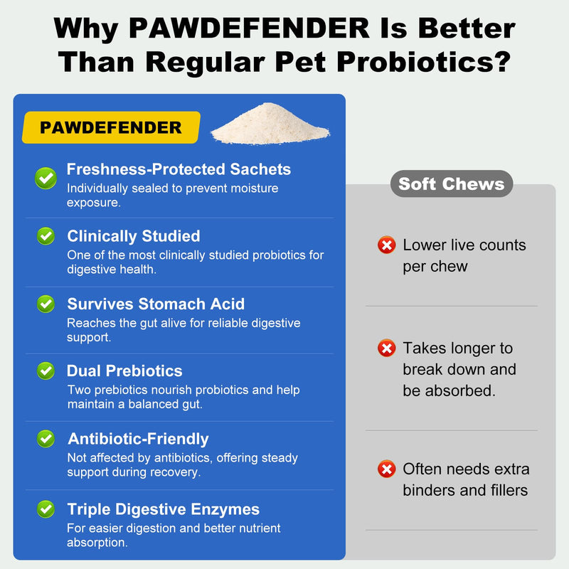 Probiotics for Dogs & Cats, Cat & Dog Probiotics for Digestive Health with Prebiotic & Enzymes and S. Boulardii, Probiotic Powder Support for Occasional Diarrhea, Gut Health & Immunity, 30 Packs