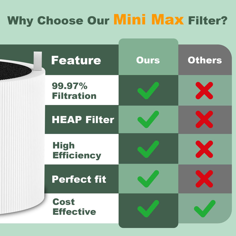 4 Pack Mini Max Replacement Filter Compatible with Blue Pure Mini Max Air Purifiers, FMINI Filter Fits for Blue Pure Mini Max, H13 and Activated Carbon Filter white 4p