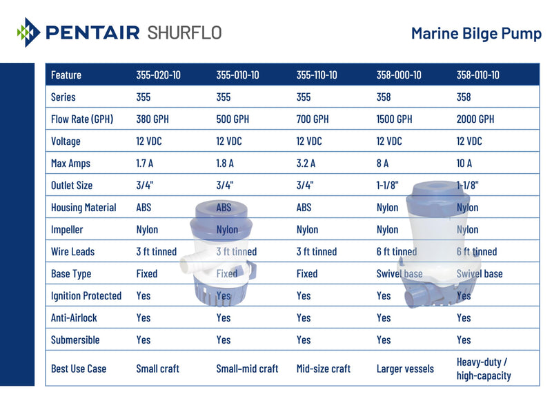 PENTAIR SHURFLO 355-020-10 Marine Bilge Pump, 380 GPH Submersible Marine Pump, Anti-Airlock, ABS Housing, Nylon Impeller, Ignition Protected, 12V DC, CE Certified