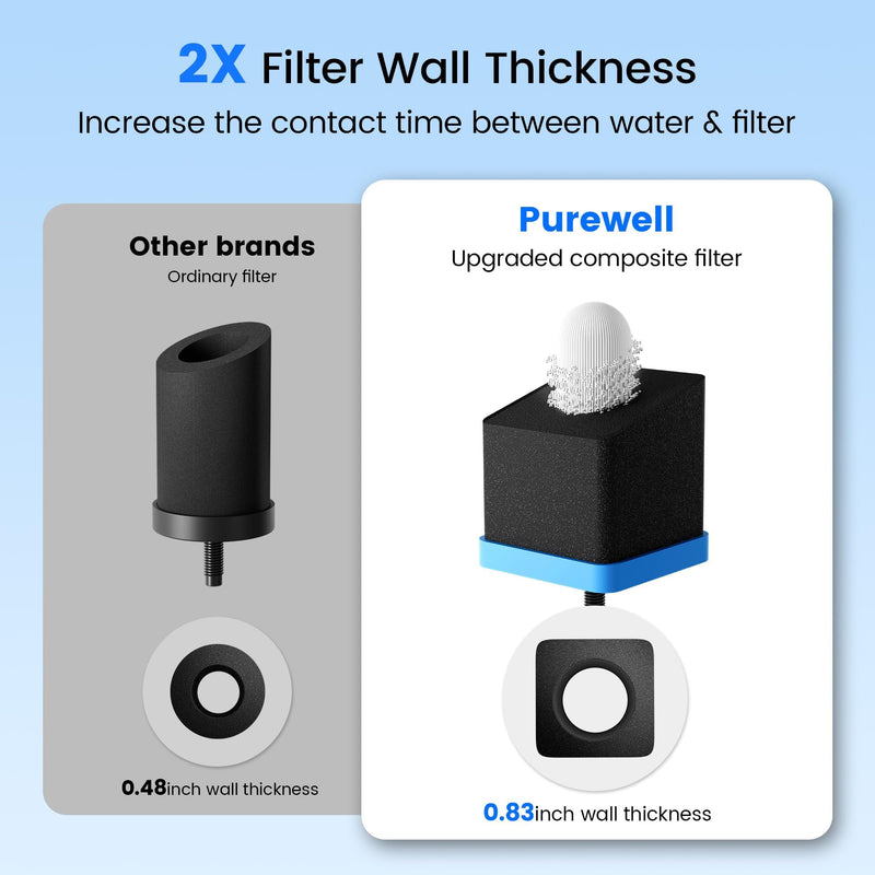 Purewell Gravity Water Filter Replacement, Alkaline-Enhanced & Reduce PFAS Navy Blue 2