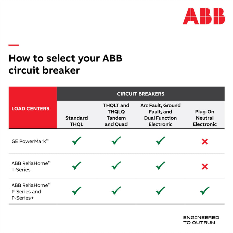 ABB Q-Line® THQL1120GFT Ground Fault Circuit Breaker • 20 Amp Single-Pole Breaker • GFCI Protection • 120/240 VAC • 10 kAIC Interrupt Rating • Plug-On Pigtail Breaker for Load Centers