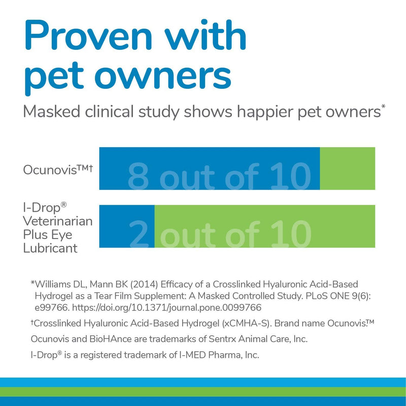 Eye Lube for Dogs and Cats, Ocunovis BioHAnce Gel Eye Drops Artificial Tears for Dog Dry Eye and Cat Dry Eye - PawsPlanet Australia