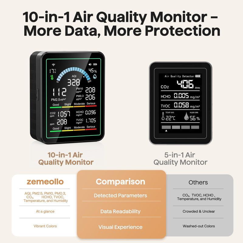 Air Quality Monitor Indoor, 10 in 1 Portable Smart Air Quality Tester for CO2 | TVOC | HCHO | Temp | AQI | PM0.3-1 Detection Suitable for Home, Cars, Plants, Pets and Hotels -Black Black