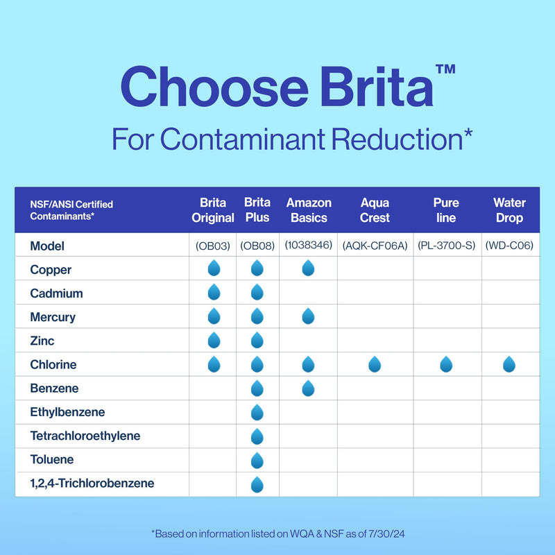 Brita Plus Water Filter, BPA-Free, High-Density Replacement Filter for Pitchers and Dispensers, Reduces 2x Contaminants*, Lasts Two Months or 40 Gallons, Includes 3 Filters 3 Count