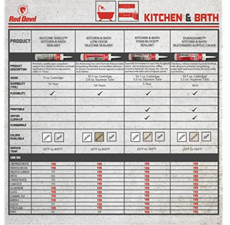 Red Devil 0883 Kitchen & Bath Low Odor 100% Silicone Sealant, A Water-Resistant Adhesive For Creating A Protective Barrier Against Moisture, 2.8 oz. Tube, White, 1-Pack 2.8 oz. 1 - Pack