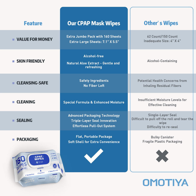 CPAP Mask Wipes, 160 Count Super Jumbo Pack, FSA/HSA Eligible, Extra Large & Moist, Unscented, Lint Free, Alcohol Free, Cleansing-Safe, Cleaning Wipes for Mask, CPAP Machine & Supplies, 1-Pack 160 Count (Pack of 1)