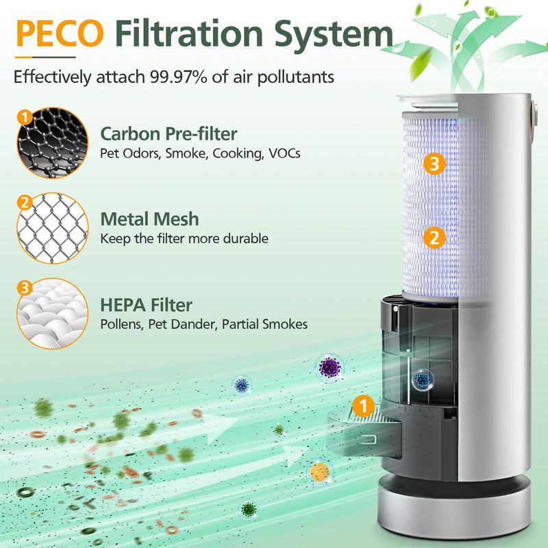 3 Pack Replacement Filter Set for Molekule Air Purifier with PECO-Filter 1 Pack PECO-Filter + 2 Pack Pre-Filter