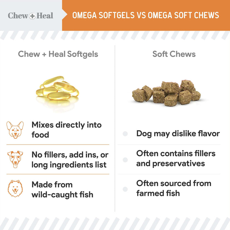 Wild Caught Omega 3 Fish Oil for Dogs - 300mg Softgel Capsules for Healthy Skin and Coat - 180 Dog Fish Oil Pills for Shedding, Dry Itching Skin, and Hot Spots - PawsPlanet Australia