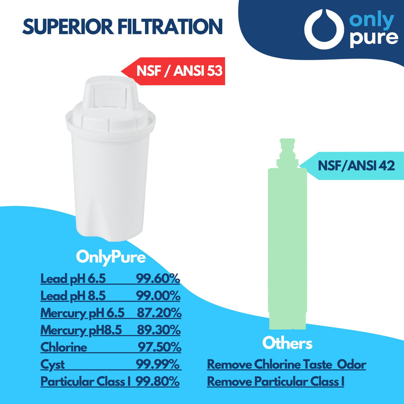 Water Pitcher Replacement Filter/Compatible Brita Long Last Pitcher, Removes Fluoride, Lead, Forever Chemicals, Heavy Metals, Chemicals, Industrial Pollutants/Filters 120 Gallons. 1
