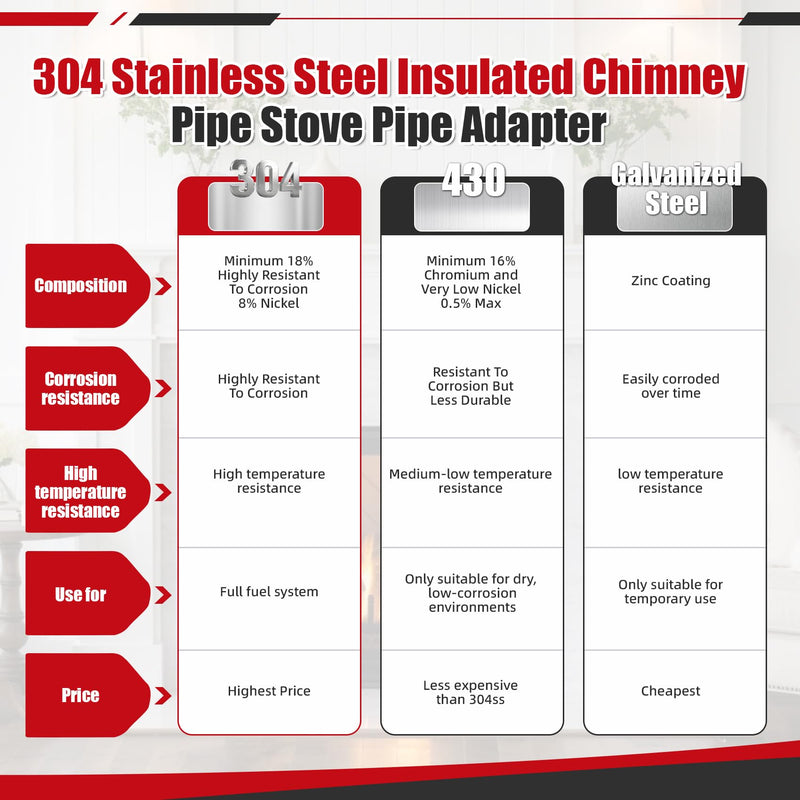 6 Inch Stove Pipe Adapter, Single Wall to Double Wall Chimney Adapter, 304 Stainless Steel Chimney Pipe Fitting, Black