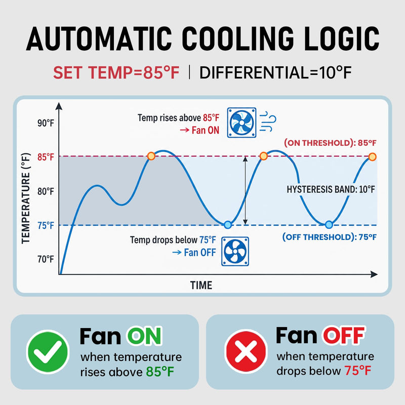 Digital Cooling Thermostat Outlet, 120V Plug-in Temperature Controller for Attic Fan and Exhaust Fan, Precise Temperature Control, 0–10H Timer, Forced Cooling