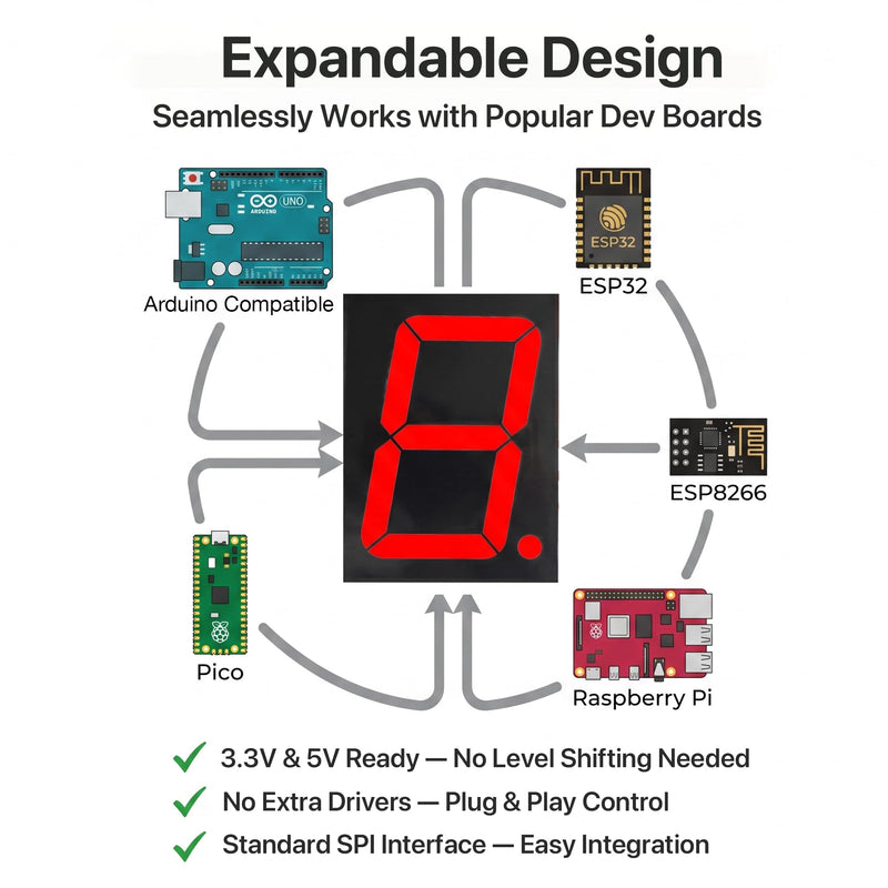 Lonely Binary 2-Pack 4" 7-Segment LED Display 74HC595 for Arduino & ESP32 | 100mm chainable digits; 12V segments, 5V/3.3V logic, 3-pin; Pico, STM32, ESP8266; scoreboard, clock, timer; tutorials