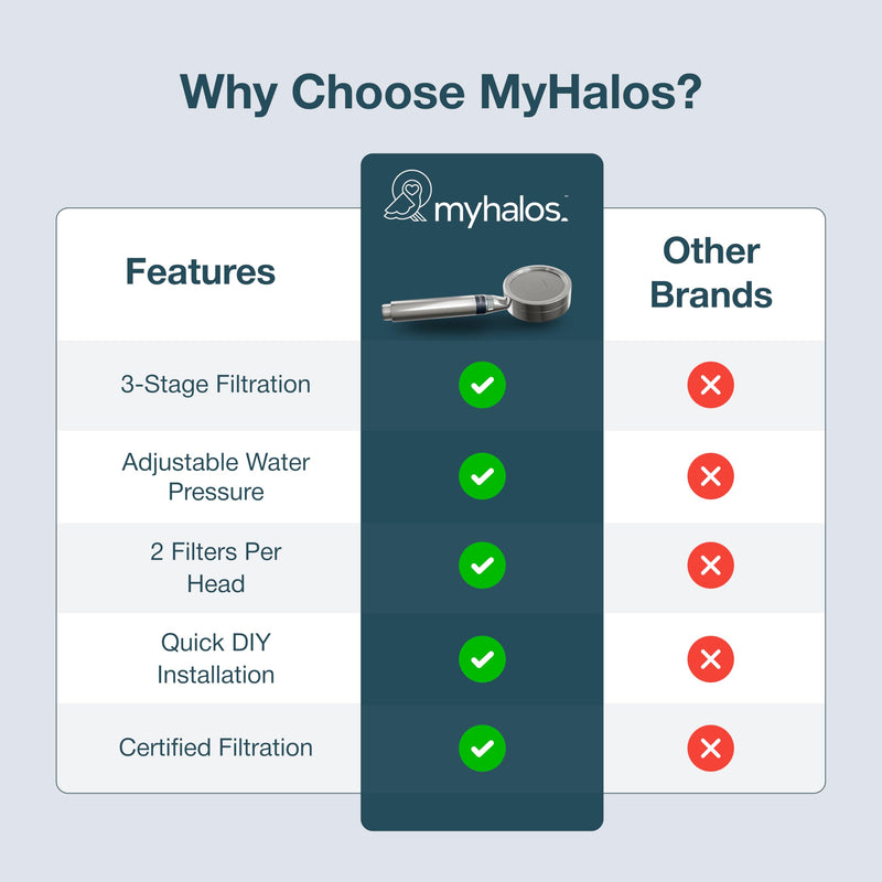 MyHalos® Handheld Filtered Shower Head with Handheld Handle - High Pressure Shower Heads With Filter To Reduce Chlorine & Soften Water - Easy to Install Detachable Filtered Shower Head For Hard Water Chrome