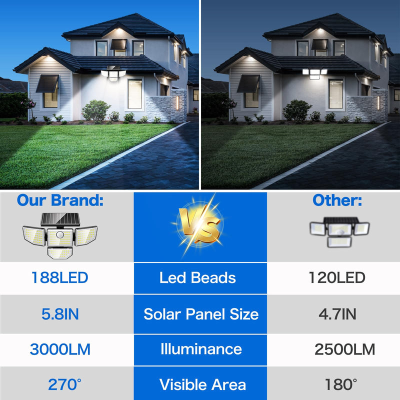 3000LM Solar Outdoor Lights - 2Packs 188 LED Security Lights with Remote Control, 4 Heads Motion Sensor Lights, IP65 Waterproof 270° Wide Angle Flood Wall Lights for Home Darkroom Backyard 2