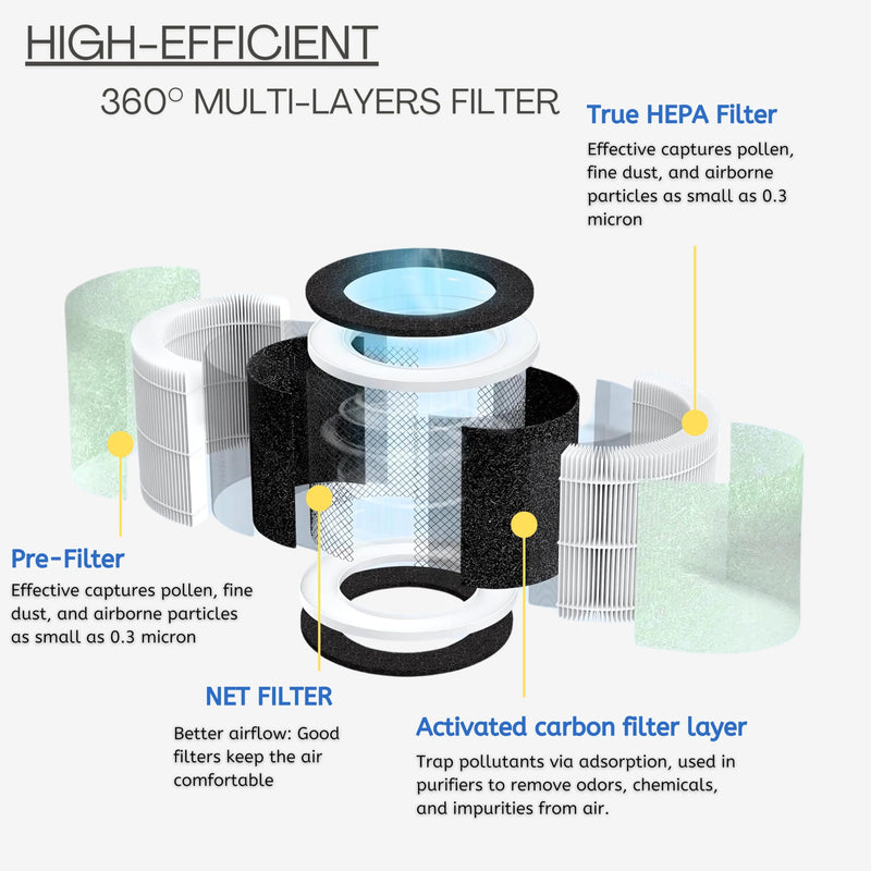 Nispira RP-AP088-F1 RP-AP088 Replacement Filter for RENPHO Air purifier RP-AP088W RP-AP088-F2 H13 4-in-1 HEPA Activated Carbon, 1 Pack