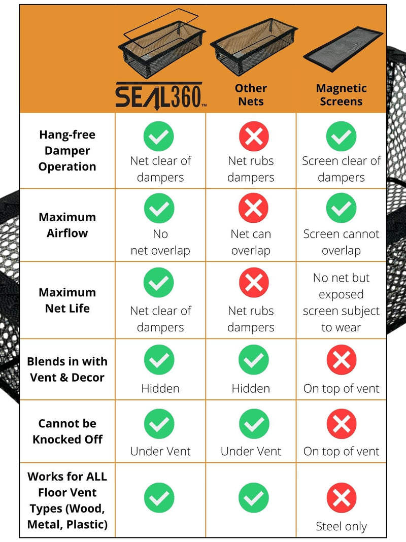 SEAL360 Floor Vent Screen Net, Air Vent Filter Mesh Catches Toys Snacks Pet Hair and Pet Food, Keeps Bugs Out, Patent Pending, 4”x10” (3-Pack) 4"x10" Floor