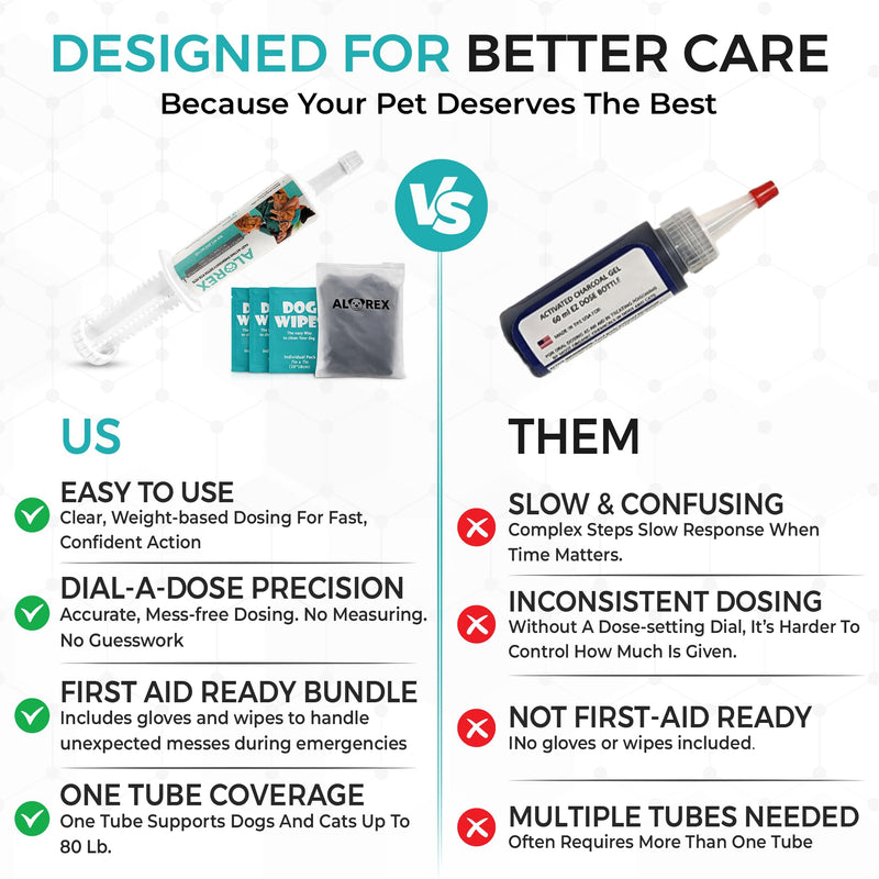 (60ml) Activated Charcoal for Dogs & Cats - Emergency Poisoning Aid Paste | Veterinary-Grade Digestive Aid for Toxin Binding, & Upset Stomach | Fast Acting Pet First Aid Kit