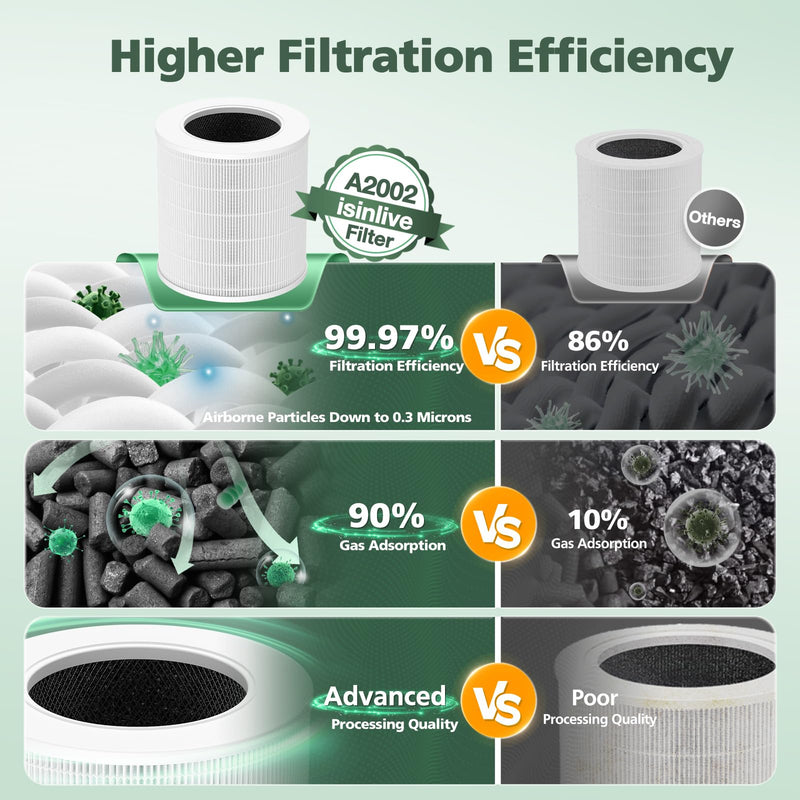 A2002 Replacement Filter Compatible with A2002 Air Purifie-r
