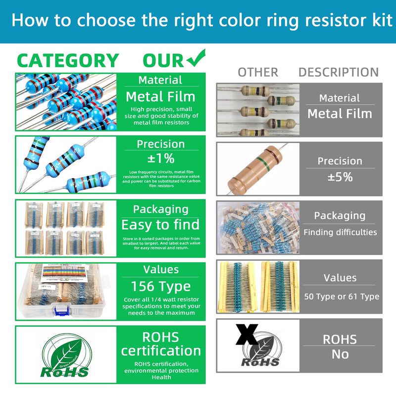 3120pcs 156 Values Metal Film Resistor Kit Minidodoca 1 Ohm-10M Ohm 1/4W 0.25 watt ±1% Tolerance Fixed Resistors Assortment Kit RoHS Compliant 100 1000 1k 10k 100k ohm Resistor Pack for DIY Projects 1/4 watt-156 values-3120pcs