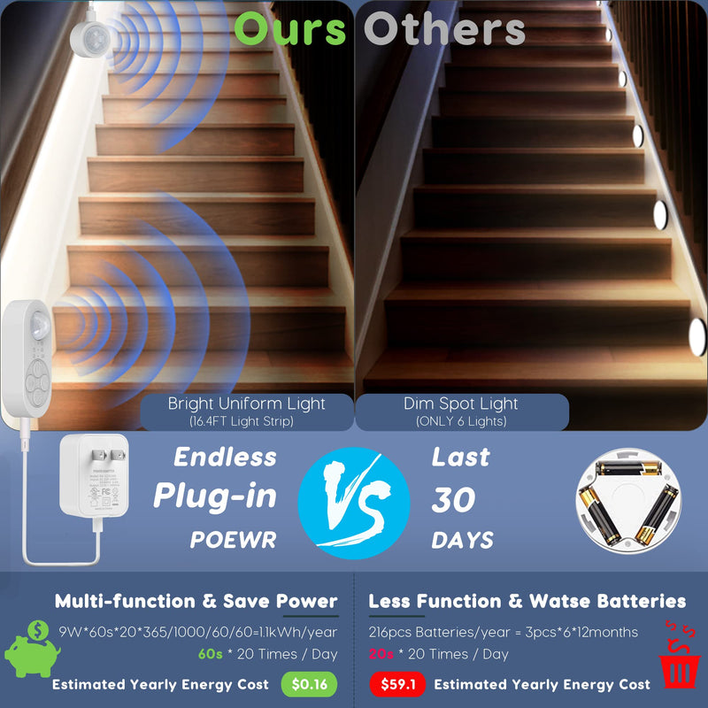Dual Motion Sensor Light Indoor, Plug-in Motion Activated Step Light Strip with Double Motion Sensor, Dimmer, Delay Timer for Stairway, Double Bed, Corridor, Cold White 6000K, 16.4FT, 150 LEDs 16.4FT LIGHT STRIP - NewNest Australia