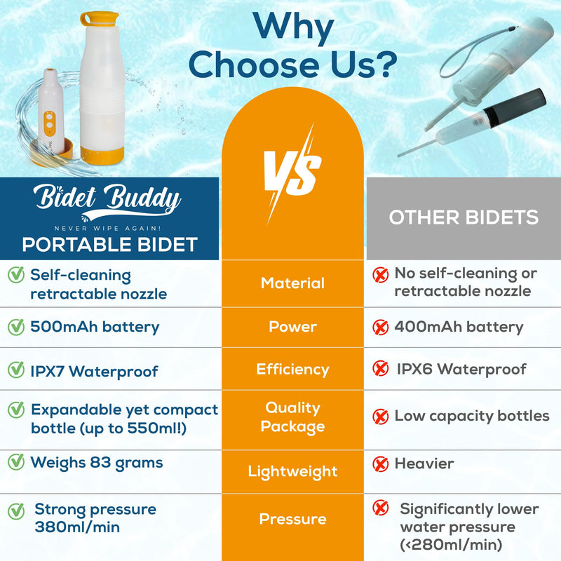 Portable Bidet | Bidet Buddy™ PureJet | High Pressure | Travel Bidet | 550ML Portable Bidet for Travel | Handheld Bidet | Rechargeable Electric Portable Bidet for Women & Men (Arctic White) Arctic White - NewNest Australia
