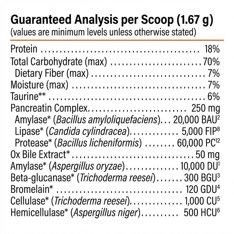 PROACTIVE PAWS Prime Enzymes – Digestive Enzyme Supplement for Dogs and Cats with Taurine, Papaya & Pineapple for Digestive Support and Nutrient Absorption