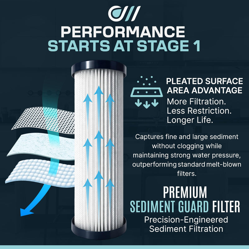 Pleated Sediment RO Replacement Filter Kit | 10 inch Under Sink Reverse Osmosis Set | NSF/ANSI 42 Certified Carbon Block | Fits APEC ROES-50 RO-45 RO-90 & iSpring RCC7 RCC7AK