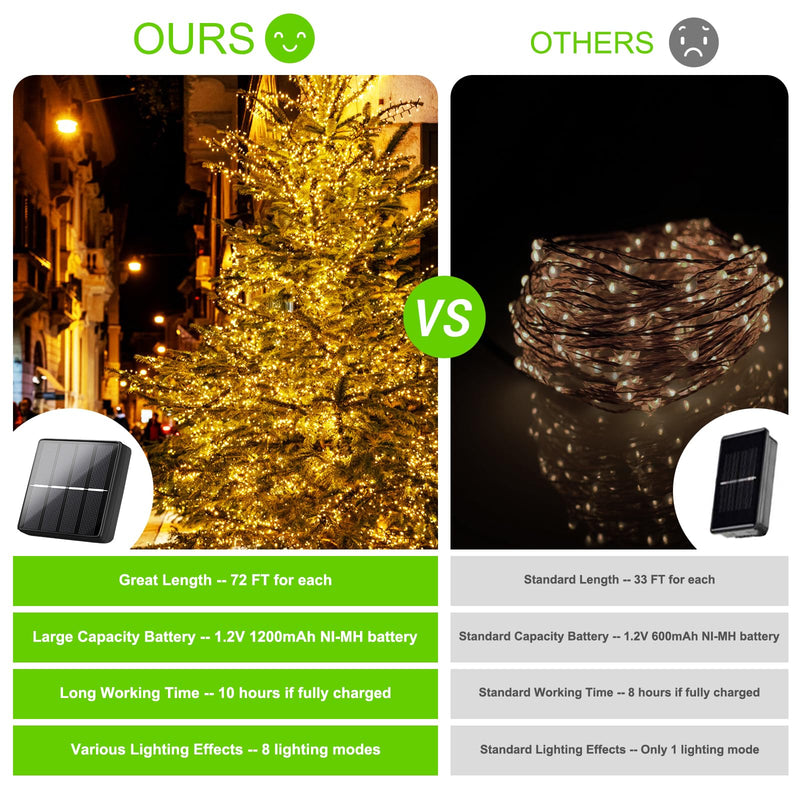 Brightever Outdoor Solar String Lights Waterproof 288Ft, 4-Pack Each 72FT 200 LED Solar Powered Fairy Lights with 8 Lighting Modes, Copper Wire Lights for Patio, Garden, Party, Wedding (Warm White) Warm White