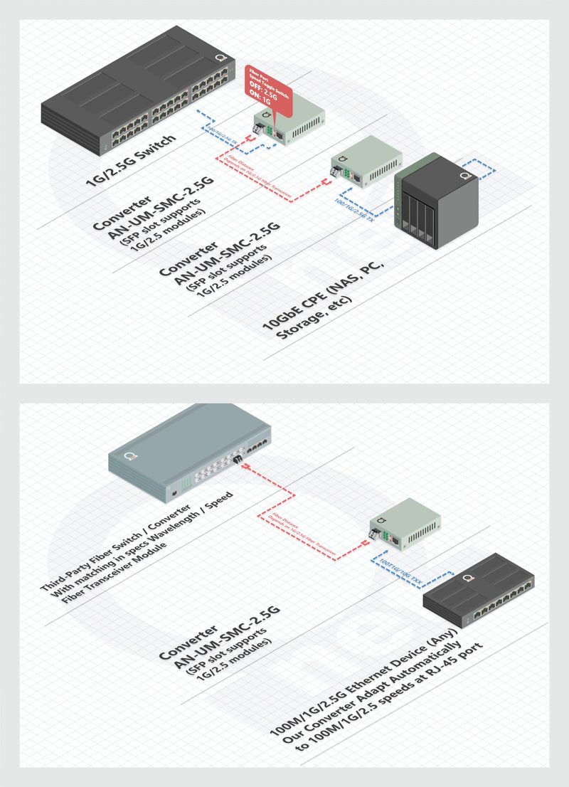 2.5G Ethernet to Fiber Media Converter | Dual Fiber SFP Slot Configurable for 1G & 2.5G | Multi-Mode & Single-Mode Optic Fiber Compatible, 2.5GBe 1Gbe 100Mbps Autosensing RJ-45
