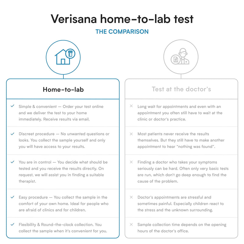 FIT Test – Determine Your Risk for Colorectal Problems – Easily & Conveniently from Home – Fecal Immunochemical Test Analysis by CLIA-Certified Lab – Verisana