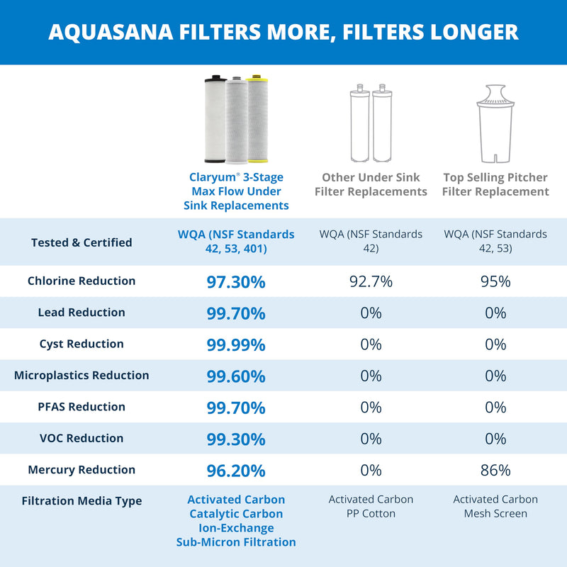 Aquasana® AQ-5300+R Genuine Replacement | 3-Stage Max Flow | AQ-C3M-R Black/White/Yellow 3 Stage Max Flow
